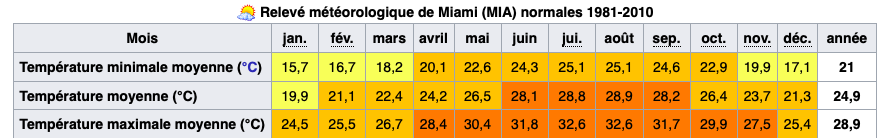 tableau des températures moyenne a Miami.